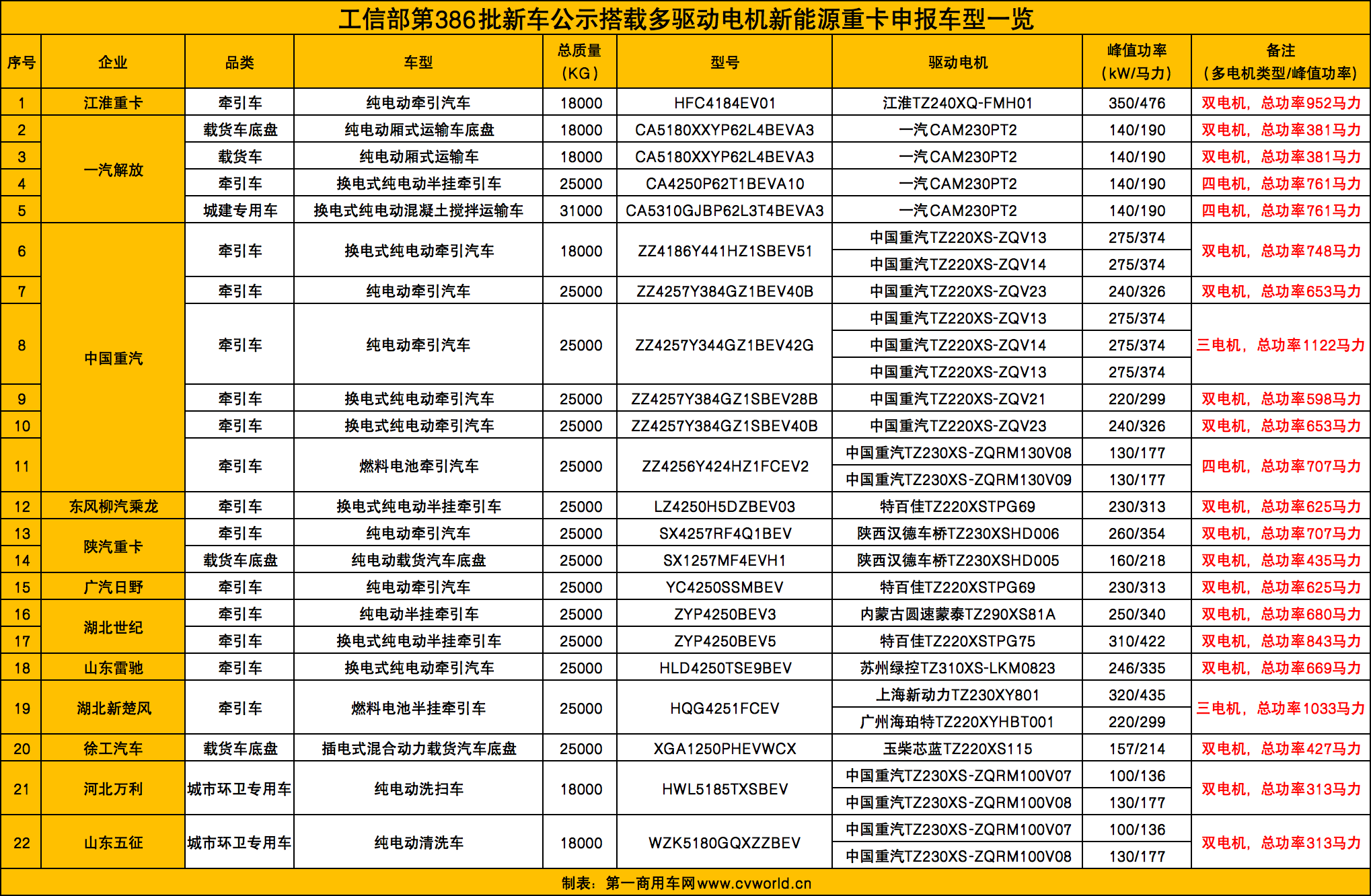 386批新能源重卡公示有哪些看點？15.png