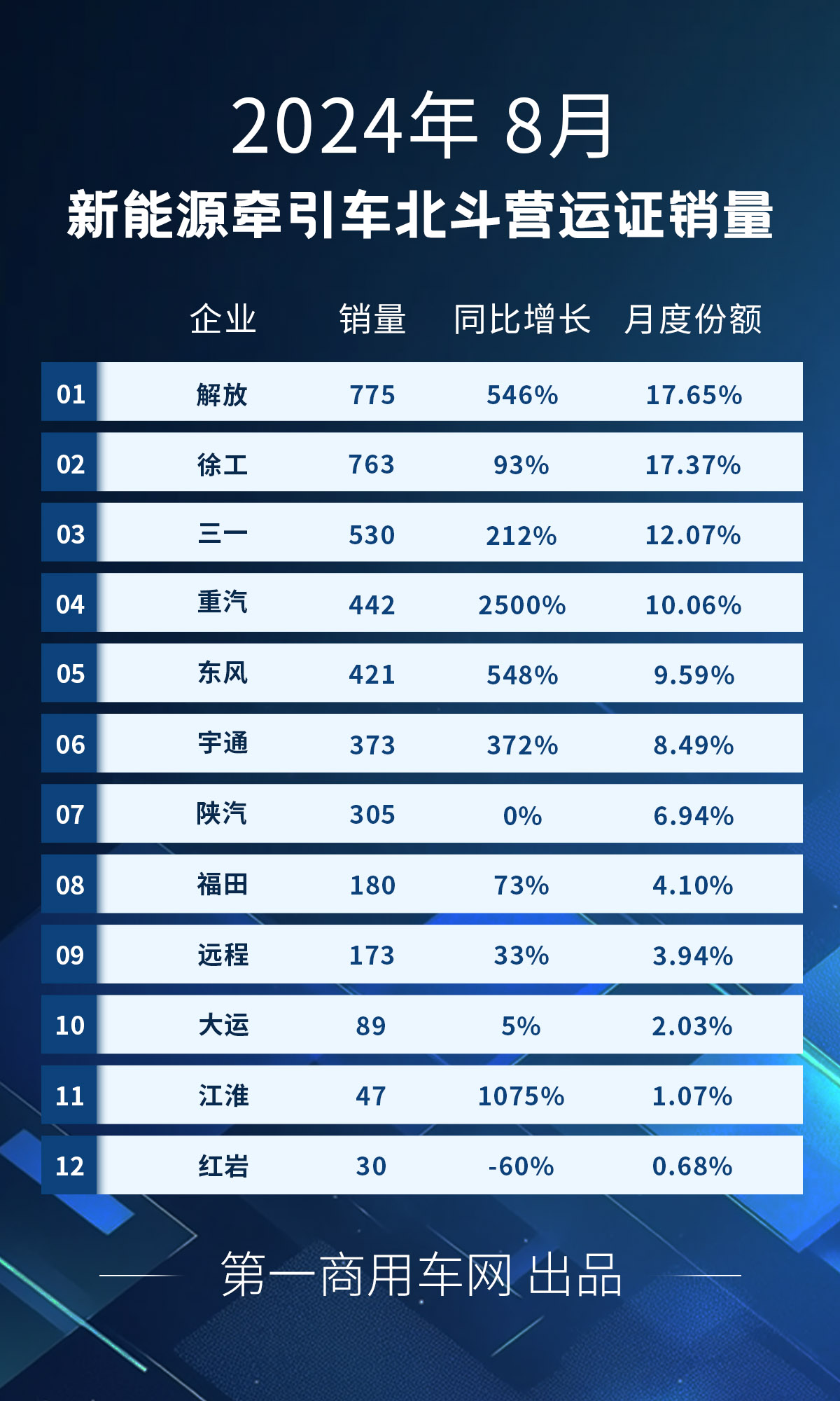 新能源牽引車排行8月.jpg