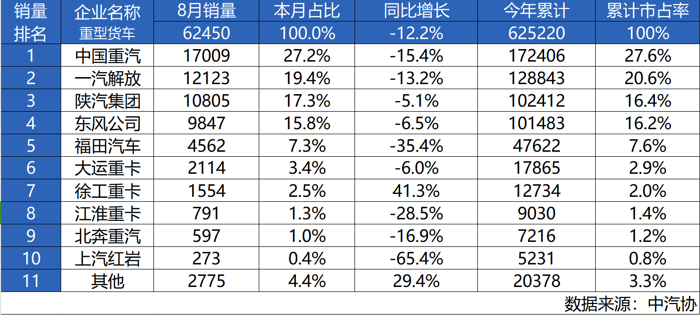 中國重汽8月再獲銷量市占率雙冠王 領(lǐng)跑行業(yè)當(dāng)仁不讓.png