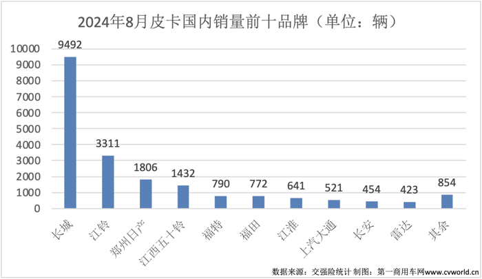 8月皮卡銷(xiāo)量榜揭曉8.png