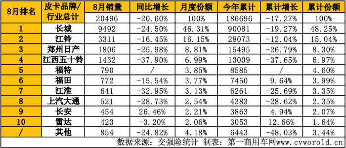 8月皮卡銷(xiāo)量榜揭曉10.png