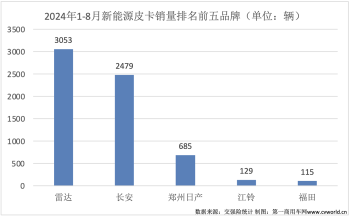 8月皮卡銷(xiāo)量榜揭曉12.png