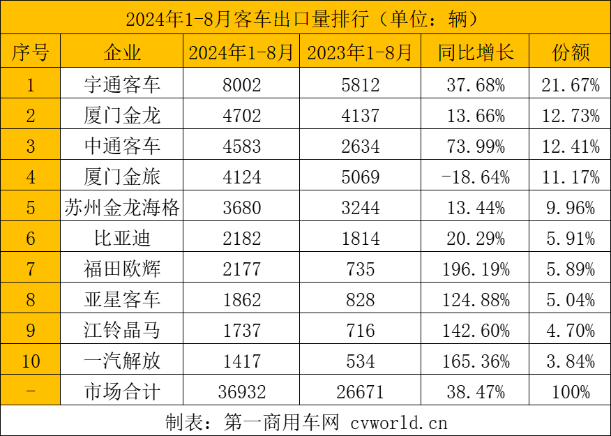 前8月客車出口3.7萬輛3.png