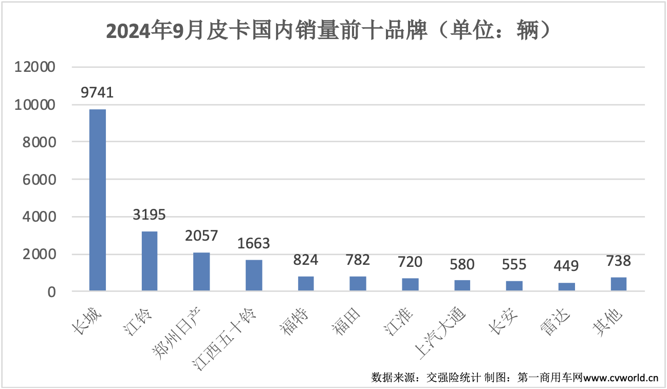 9月皮卡銷量再次升溫8.png