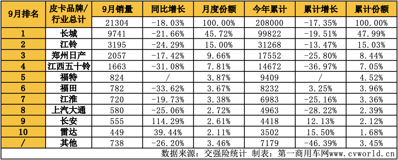 9月皮卡銷量再次升溫10.png