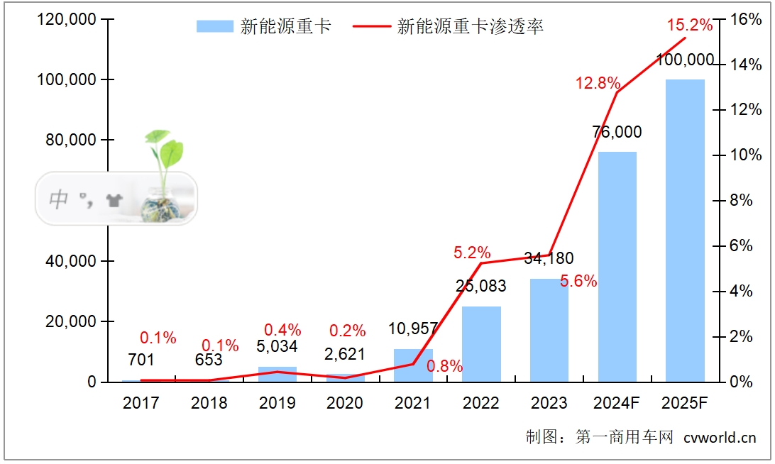 【第一商用車 原創(chuàng)】10月份的新能源重卡終端實(shí)銷量雖然還沒有發(fā)布，但7500+幾成定局。按照這個(gè)趨勢，再加上“貨車以舊換新”政策的加持，2024年全年的總規(guī)模將會(huì)超過7.5萬輛規(guī)模，滲透率在13%左右。