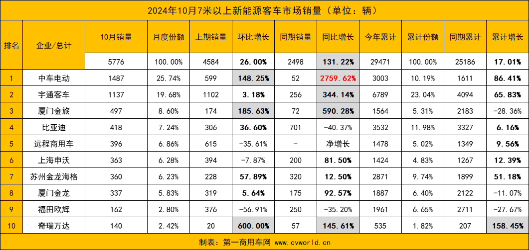 10月新能源客車銷量三連漲1.png