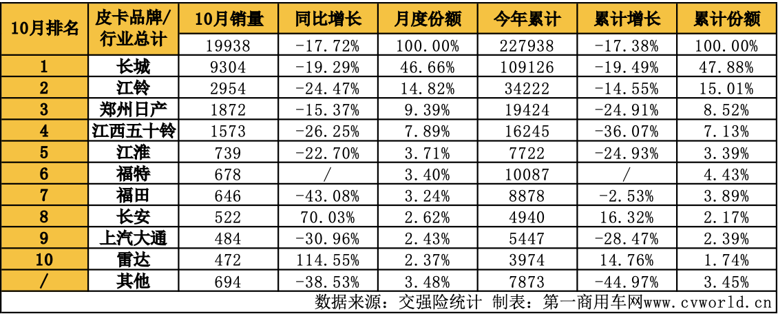 10月皮卡銷量榜出爐10.png