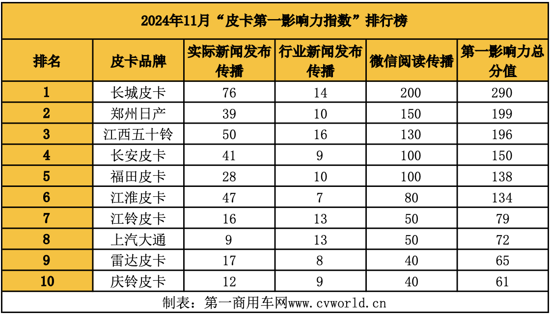 【第一商用車網(wǎng) 原創(chuàng)】?進(jìn)入11月，汽車市場迎來了年內(nèi)最后一個展示產(chǎn)品的平臺——2024廣州車展。各皮卡品牌將在廣州車展帶來哪些產(chǎn)品？車展以外又將出現(xiàn)哪些出色的傳播案例？請看第一商用車網(wǎng)帶來的詳細(xì)解讀。