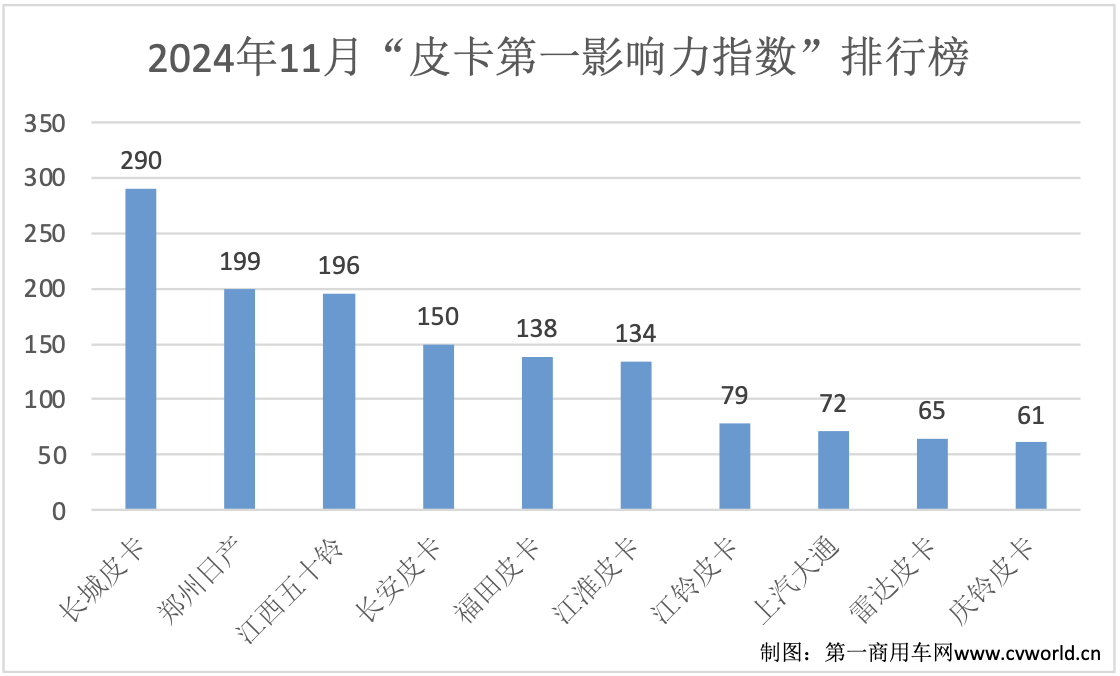 【第一商用車網(wǎng) 原創(chuàng)】?進(jìn)入11月，汽車市場迎來了年內(nèi)最后一個展示產(chǎn)品的平臺——2024廣州車展。各皮卡品牌將在廣州車展帶來哪些產(chǎn)品？車展以外又將出現(xiàn)哪些出色的傳播案例？請看第一商用車網(wǎng)帶來的詳細(xì)解讀。