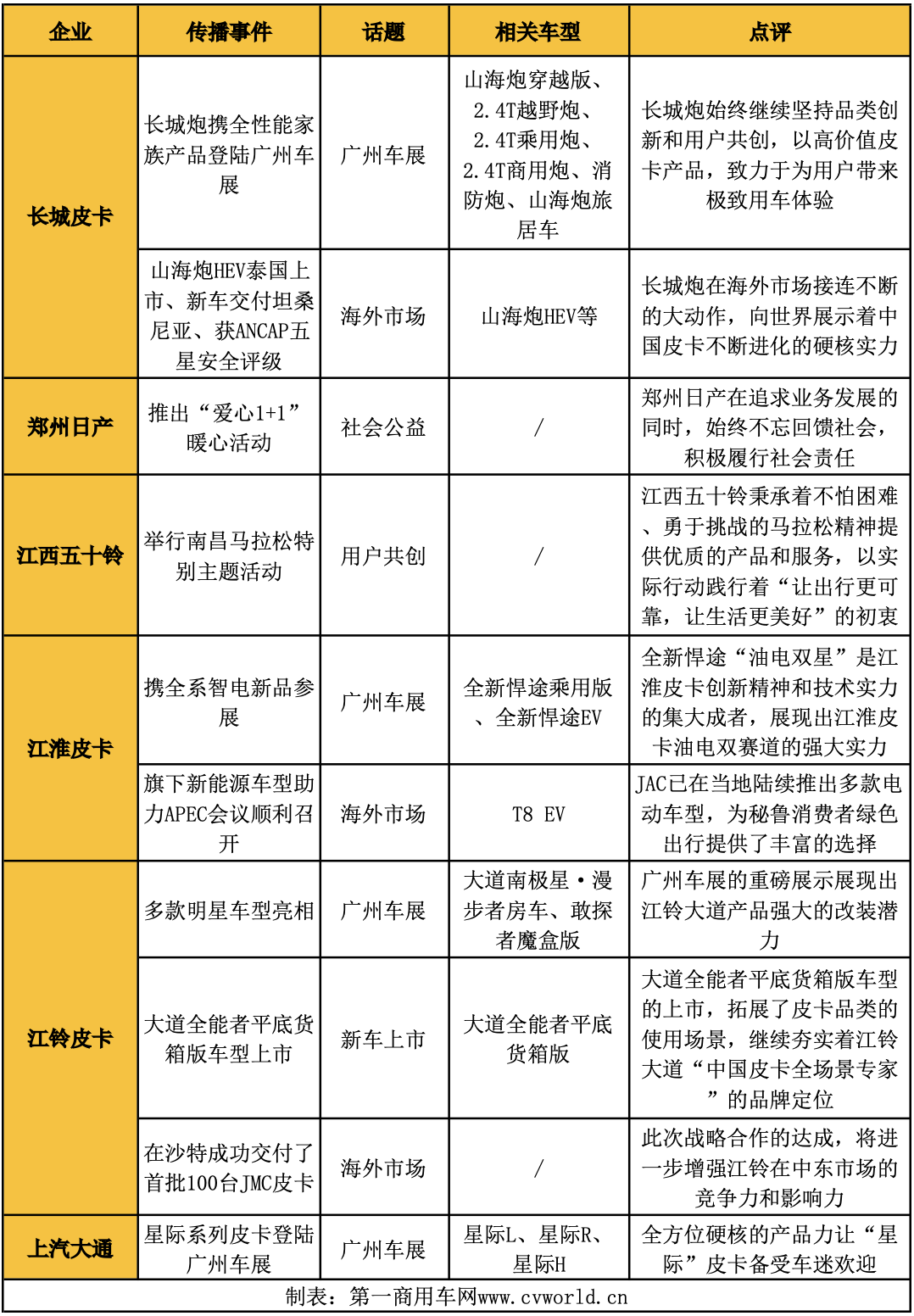 【第一商用車網(wǎng) 原創(chuàng)】?進(jìn)入11月，汽車市場迎來了年內(nèi)最后一個展示產(chǎn)品的平臺——2024廣州車展。各皮卡品牌將在廣州車展帶來哪些產(chǎn)品？車展以外又將出現(xiàn)哪些出色的傳播案例？請看第一商用車網(wǎng)帶來的詳細(xì)解讀。