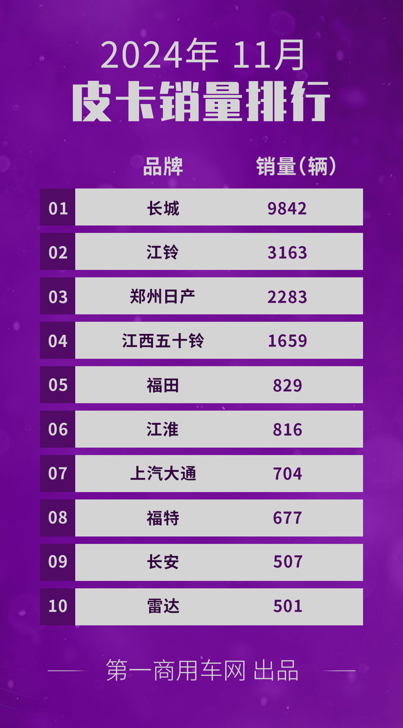 11月皮卡銷量榜揭曉1.png