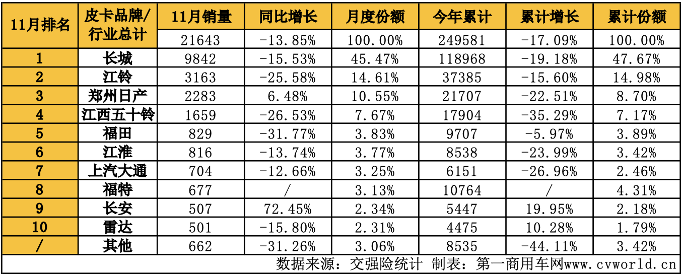 11月皮卡銷量榜揭曉10.png