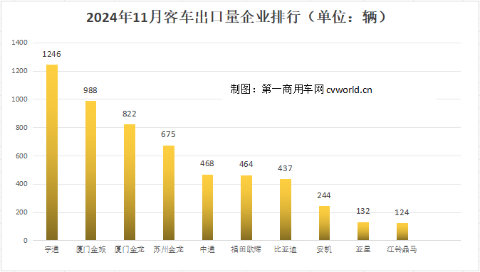 前11月客車出口5.5萬輛8.png