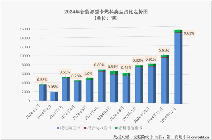 【第一商用車網(wǎng) 原創(chuàng)】2024年全年，我國新能源重卡市場收獲“12連增”，月平均增速達(dá)到140%，整體表現(xiàn)非常不錯(cuò)。在新能源重卡主要燃料類型中，存在感最強(qiáng)的仍是純電動重卡，占比高達(dá)93.95%，存在感最低的則是占比不足1%的混合動力重卡。存在感雖然不高，但并不能說混合動力重卡在2024年就沒有看點(diǎn)和亮點(diǎn)。