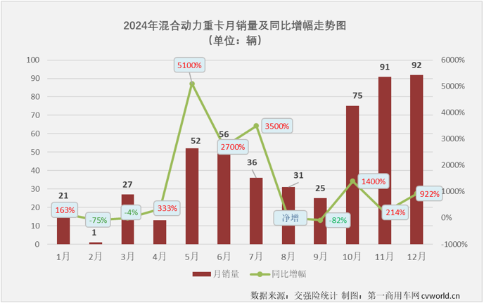 【第一商用車網(wǎng) 原創(chuàng)】2024年全年，我國新能源重卡市場收獲“12連增”，月平均增速達(dá)到140%，整體表現(xiàn)非常不錯(cuò)。在新能源重卡主要燃料類型中，存在感最強(qiáng)的仍是純電動重卡，占比高達(dá)93.95%，存在感最低的則是占比不足1%的混合動力重卡。存在感雖然不高，但并不能說混合動力重卡在2024年就沒有看點(diǎn)和亮點(diǎn)。