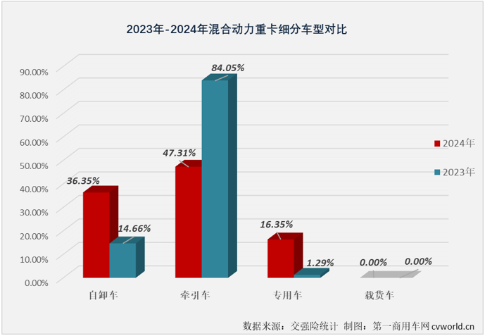 【第一商用車網(wǎng) 原創(chuàng)】2024年全年，我國(guó)新能源重卡市場(chǎng)收獲“12連增”，月平均增速達(dá)到140%，整體表現(xiàn)非常不錯(cuò)。在新能源重卡主要燃料類型中，存在感最強(qiáng)的仍是純電動(dòng)重卡，占比高達(dá)93.95%，存在感最低的則是占比不足1%的混合動(dòng)力重卡。存在感雖然不高，但并不能說(shuō)混合動(dòng)力重卡在2024年就沒(méi)有看點(diǎn)和亮點(diǎn)。