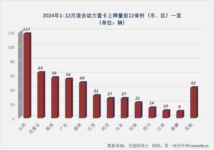 【第一商用車網(wǎng) 原創(chuàng)】2024年全年，我國新能源重卡市場收獲“12連增”，月平均增速達(dá)到140%，整體表現(xiàn)非常不錯(cuò)。在新能源重卡主要燃料類型中，存在感最強(qiáng)的仍是純電動(dòng)重卡，占比高達(dá)93.95%，存在感最低的則是占比不足1%的混合動(dòng)力重卡。存在感雖然不高，但并不能說混合動(dòng)力重卡在2024年就沒有看點(diǎn)和亮點(diǎn)。