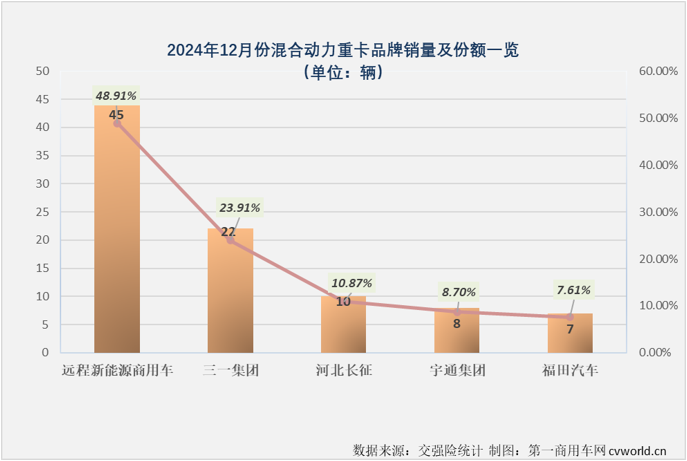 【第一商用車網 原創(chuàng)】2024年全年，我國新能源重卡市場收獲“12連增”，月平均增速達到140%，整體表現非常不錯。在新能源重卡主要燃料類型中，存在感最強的仍是純電動重卡，占比高達93.95%，存在感最低的則是占比不足1%的混合動力重卡。存在感雖然不高，但并不能說混合動力重卡在2024年就沒有看點和亮點。