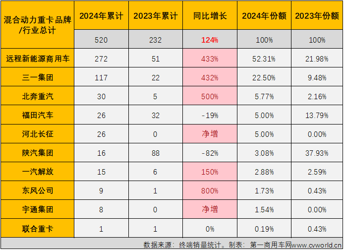 【第一商用車網(wǎng) 原創(chuàng)】2024年全年，我國新能源重卡市場收獲“12連增”，月平均增速達(dá)到140%，整體表現(xiàn)非常不錯(cuò)。在新能源重卡主要燃料類型中，存在感最強(qiáng)的仍是純電動重卡，占比高達(dá)93.95%，存在感最低的則是占比不足1%的混合動力重卡。存在感雖然不高，但并不能說混合動力重卡在2024年就沒有看點(diǎn)和亮點(diǎn)。