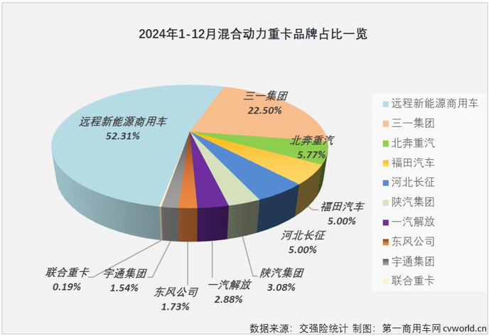 【第一商用車網 原創(chuàng)】2024年全年，我國新能源重卡市場收獲“12連增”，月平均增速達到140%，整體表現非常不錯。在新能源重卡主要燃料類型中，存在感最強的仍是純電動重卡，占比高達93.95%，存在感最低的則是占比不足1%的混合動力重卡。存在感雖然不高，但并不能說混合動力重卡在2024年就沒有看點和亮點。