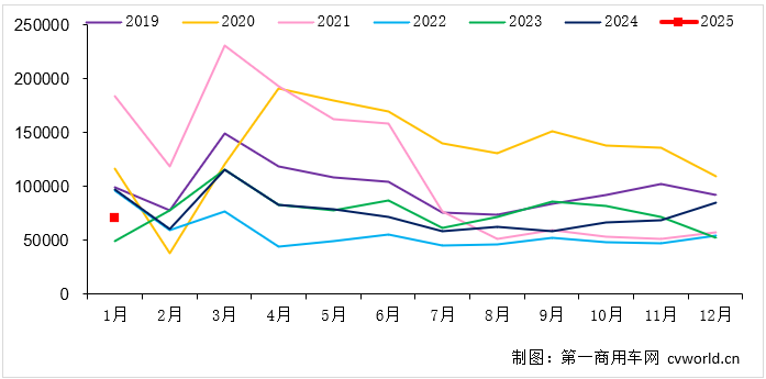 【第一商用車(chē)網(wǎng) 原創(chuàng)】2025年第一個(gè)月的重卡行業(yè)，銷(xiāo)量表現(xiàn)如何？燃?xì)廛?chē)、電動(dòng)車(chē)和燃油重卡的占比有什么新變化？