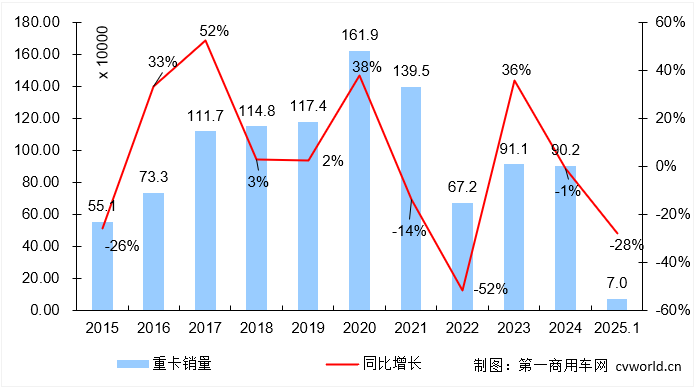 【第一商用車(chē)網(wǎng) 原創(chuàng)】2025年第一個(gè)月的重卡行業(yè)，銷(xiāo)量表現(xiàn)如何？燃?xì)廛?chē)、電動(dòng)車(chē)和燃油重卡的占比有什么新變化？