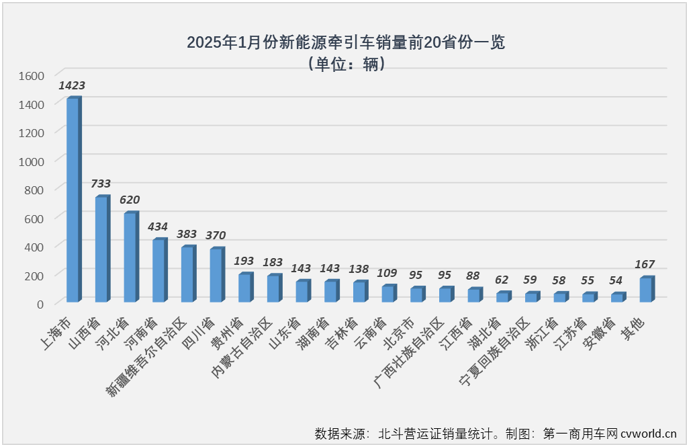 【第一商用車(chē)網(wǎng) 原創(chuàng)】進(jìn)入2025年，新能源重卡市場(chǎng)能否繼續(xù)狂飆？關(guān)鍵還是要看新能源牽引車(chē)。