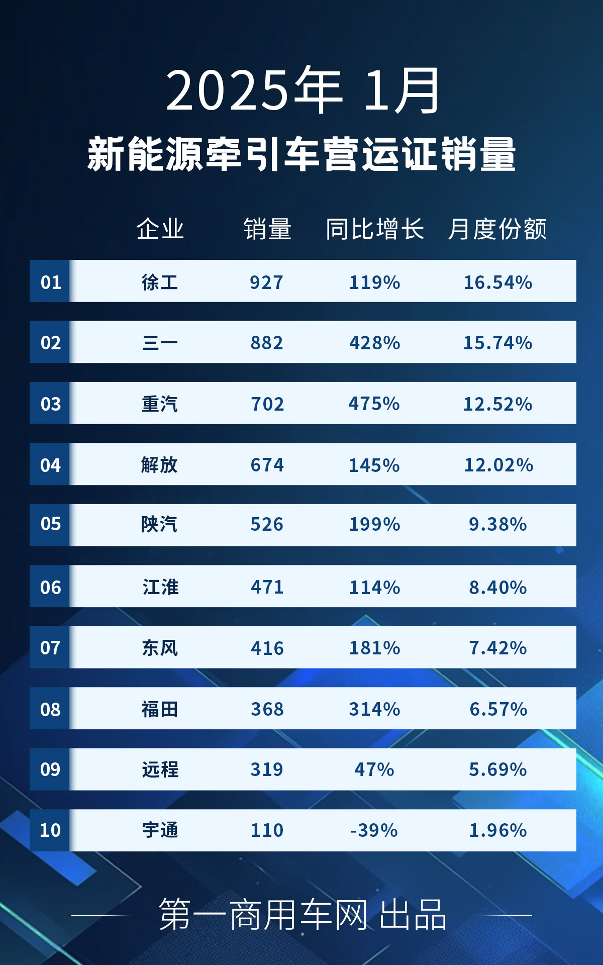 【第一商用車網(wǎng) 原創(chuàng)】進(jìn)入2025年，新能源重卡市場能否繼續(xù)狂飆？關(guān)鍵還是要看新能源牽引車。