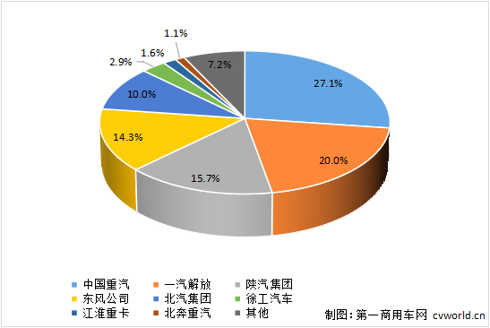 【第一商用車(chē)網(wǎng) 原創(chuàng)】2025年1月，重卡行業(yè)銷(xiāo)量出現(xiàn)同比、環(huán)比雙雙下滑，但熱門(mén)細(xì)分領(lǐng)域仍保持了一定增長(zhǎng)，燃?xì)?、電?dòng)和油車(chē)市場(chǎng)占比發(fā)生新的變化。在這個(gè)開(kāi)年的月份里，各家主要重卡企業(yè)銷(xiāo)量如何？2、3月份市場(chǎng)會(huì)實(shí)現(xiàn)同比增長(zhǎng)嗎？