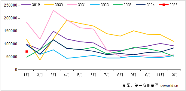 【第一商用車網(wǎng) 原創(chuàng)】2025年1月，重卡行業(yè)銷量出現(xiàn)同比、環(huán)比雙雙下滑，但熱門細(xì)分領(lǐng)域仍保持了一定增長，燃?xì)?、電動和油車市場占比發(fā)生新的變化。在這個開年的月份里，各家主要重卡企業(yè)銷量如何？2、3月份市場會實現(xiàn)同比增長嗎？