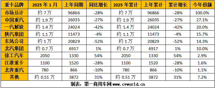 【第一商用車網(wǎng) 原創(chuàng)】2025年1月，重卡行業(yè)銷量出現(xiàn)同比、環(huán)比雙雙下滑，但熱門細(xì)分領(lǐng)域仍保持了一定增長，燃?xì)?、電?dòng)和油車市場占比發(fā)生新的變化。在這個(gè)開年的月份里，各家主要重卡企業(yè)銷量如何？2、3月份市場會(huì)實(shí)現(xiàn)同比增長嗎？