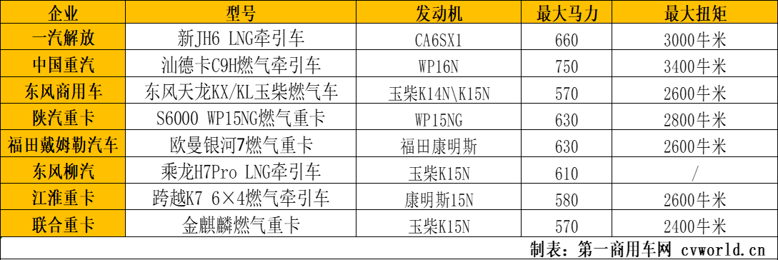 【第一商用車網(wǎng) 原創(chuàng)】就2025年1月的油氣價(jià)差來(lái)看，這種趨勢(shì)或?qū)⒈憩F(xiàn)的更為明顯，各主流重卡品牌顯然也看到了這一點(diǎn)。一汽解放新JH6 LNG牽引車、中國(guó)重汽汕德卡C9H燃?xì)鉅恳嚒|風(fēng)天龍KX/KL燃?xì)庵乜ㄒ约案Ｌ餁W曼銀河7燃?xì)庵乜ǖ刃萝囆偷年懤m(xù)推出，勢(shì)必讓新一年的燃?xì)庵乜ㄊ袌?chǎng)競(jìng)爭(zhēng)更加白熱化。下面，就讓我們預(yù)測(cè)一下2025年燃?xì)庵乜ǖ氖袌?chǎng)趨勢(shì)，以及各家重卡企業(yè)或?qū)⒅魍频拇篑R力燃?xì)庵乜ā?

